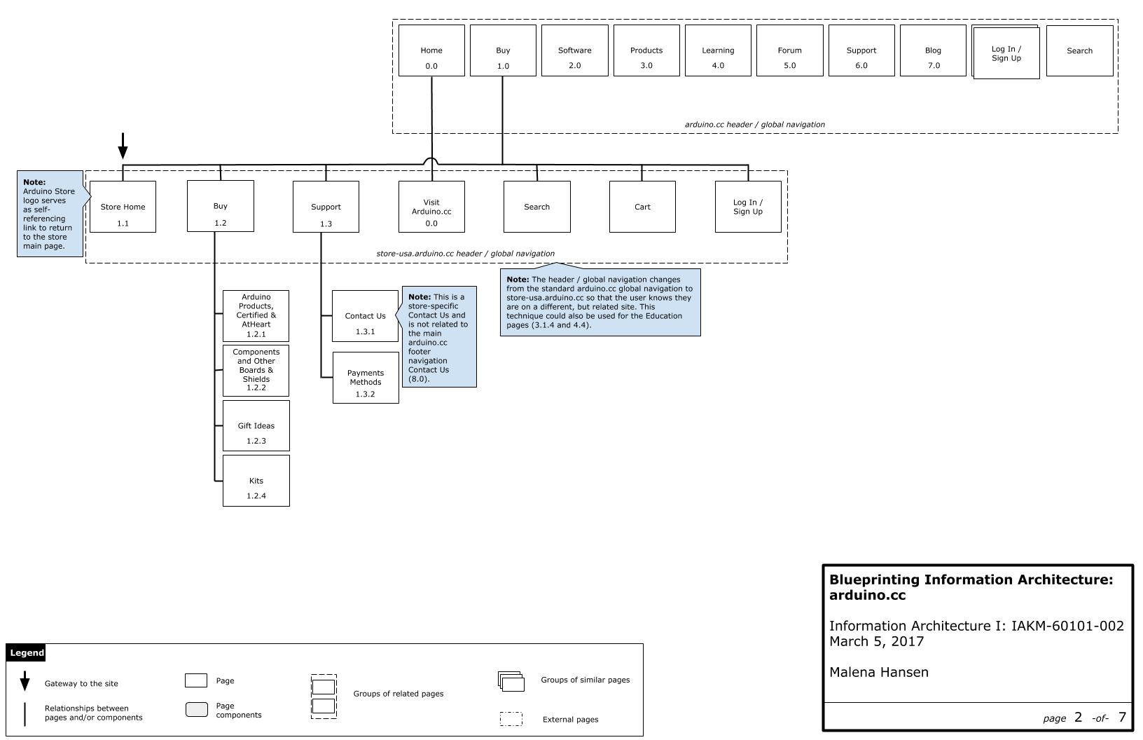 Arduino Store IA Diagram