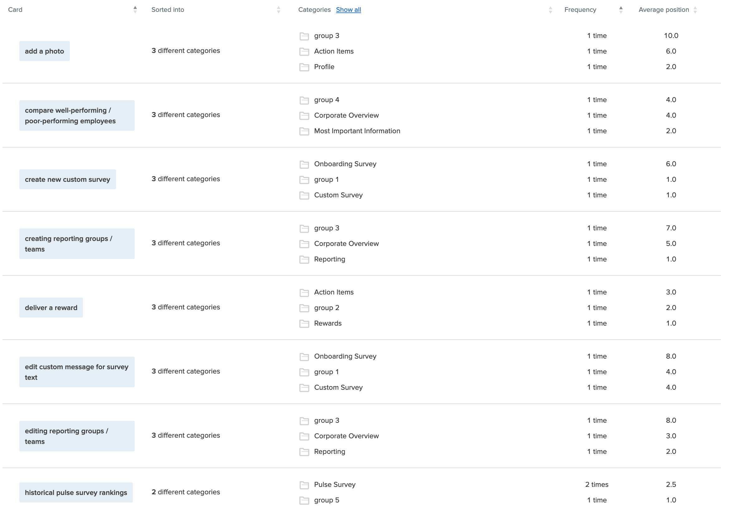 A Sample of Card Sort Results