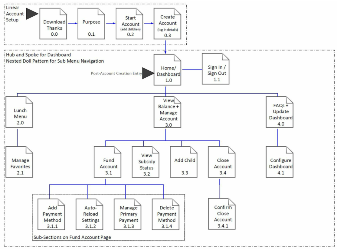 Mobile Application Site Map and Navigation Help